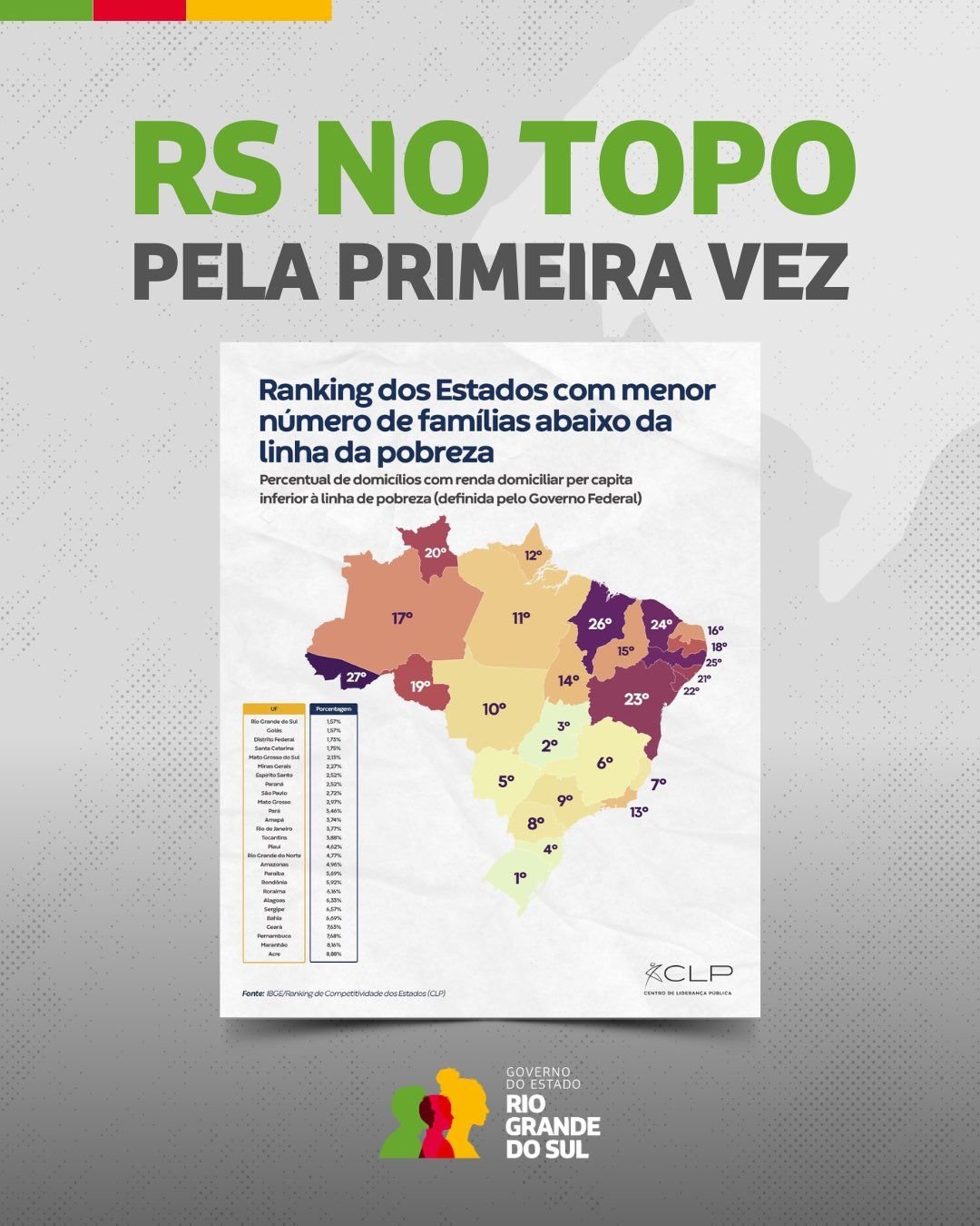 RS lidera ranking de menor número de famílias abaixo da linha da pobreza